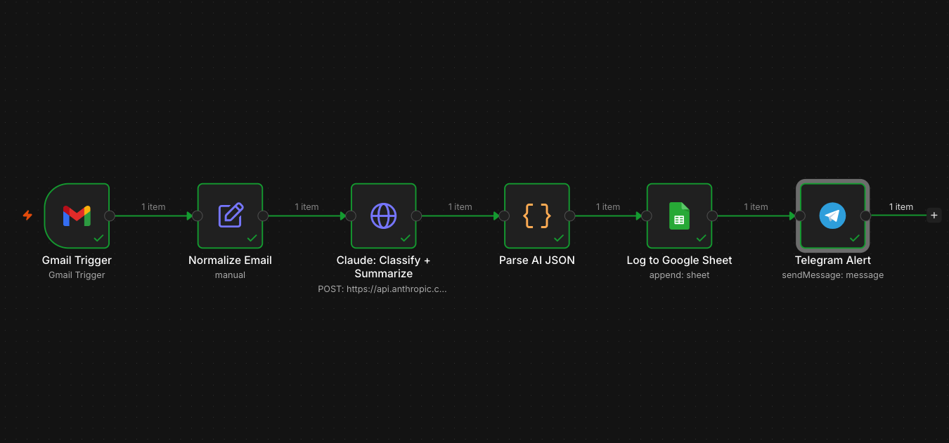 n8n workflow: Gmail Trigger → Normalize Email → Claude AI → Parse JSON → Google Sheets → Telegram Alert