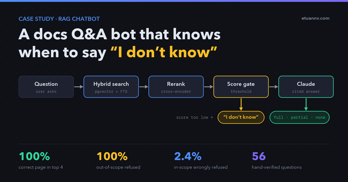 Documentation Q&A bot that knows when to say I don’t know