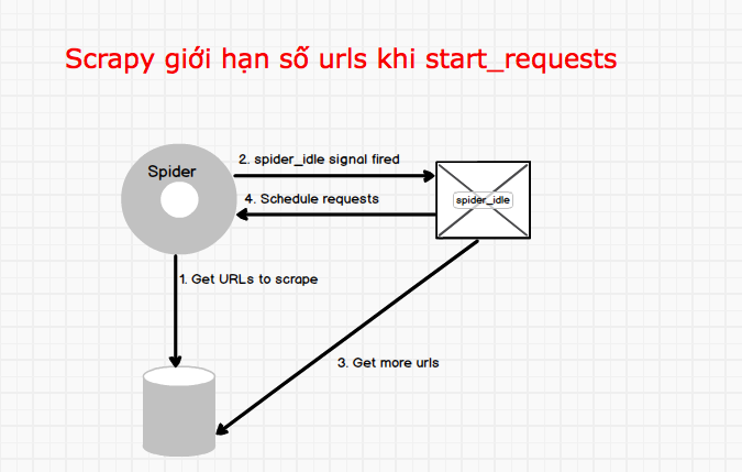 Scrapy chạy lặp spider để giới hạn số urls trong start_requests